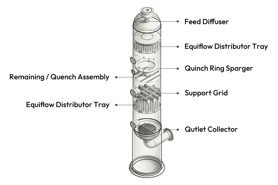 Axial / Downflow Reactor Internals
